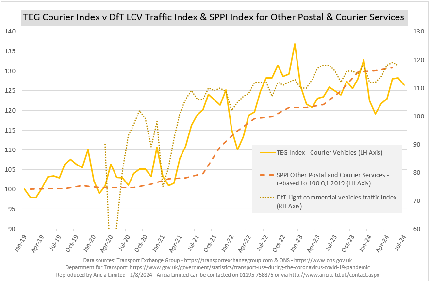 Aricia Update - TEG -ONS - SPPI - inflation - courier - traffic - logistics statistics