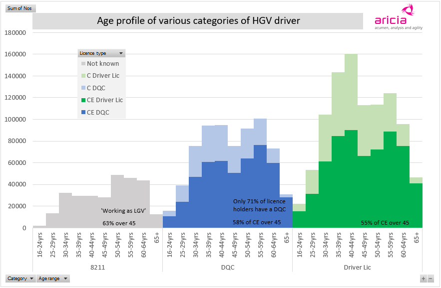 Aricia Update - HGV drivers - age profile - Motor Transport - logistics statistics