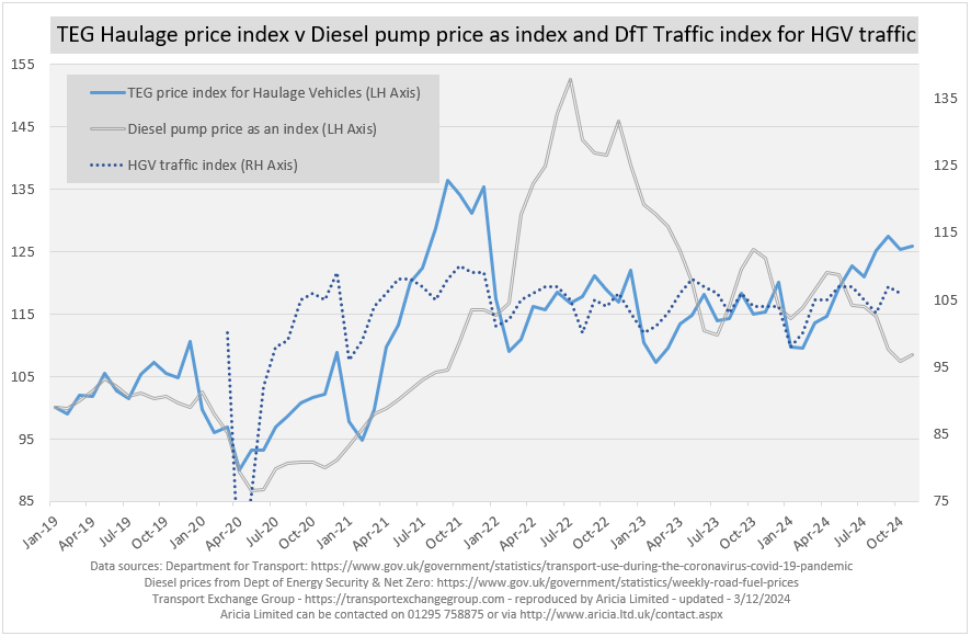 Aricia Update - TEG - Haulage - spot rates - HGV traffic - diesel - logistics statistics