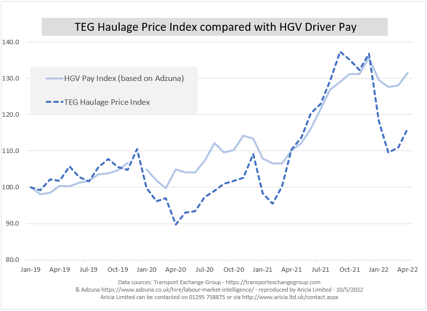 Aricia Update - Teg index - haulage - Adzuna - HGV pay - inflation - Logistics Update