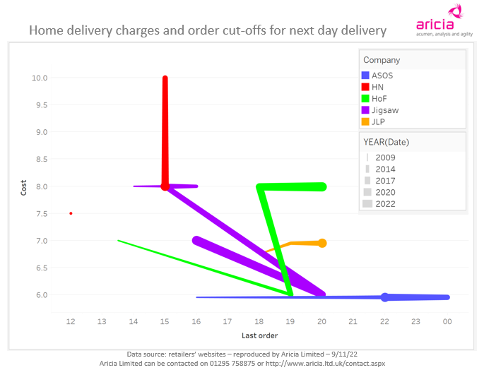Aricia Update - Next Day - Delivery Costs - Logistics Update