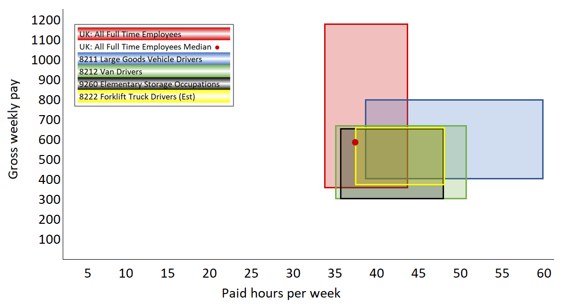 Aricia Update Diagram - ASHE - Annual Survey of Hours & Earnings - 8 December 2020 - ONS - Hours - Wages - Logistics Statistics