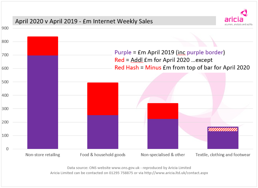 Aricia Update - Internet Sales - Food - Clothing - ONS - Retail Statistics