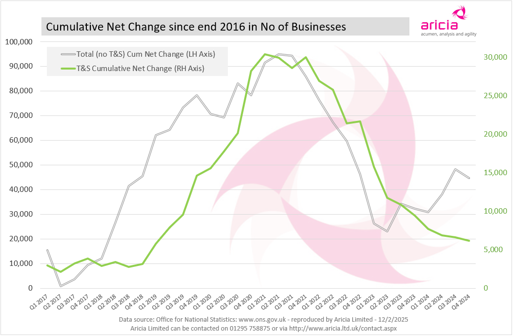 Aricia Update - ONS - business births - business deaths - transport - storage - logistics statistics