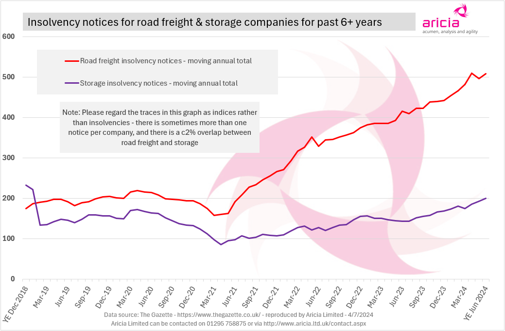 Aricia Update - insolvency - road freight - storage - The Gazette - Motor Transport - logistics statistics
