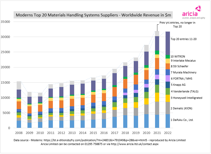 Aricia Update - Moderns - automation - global revenue - warehousing - logistics statistics