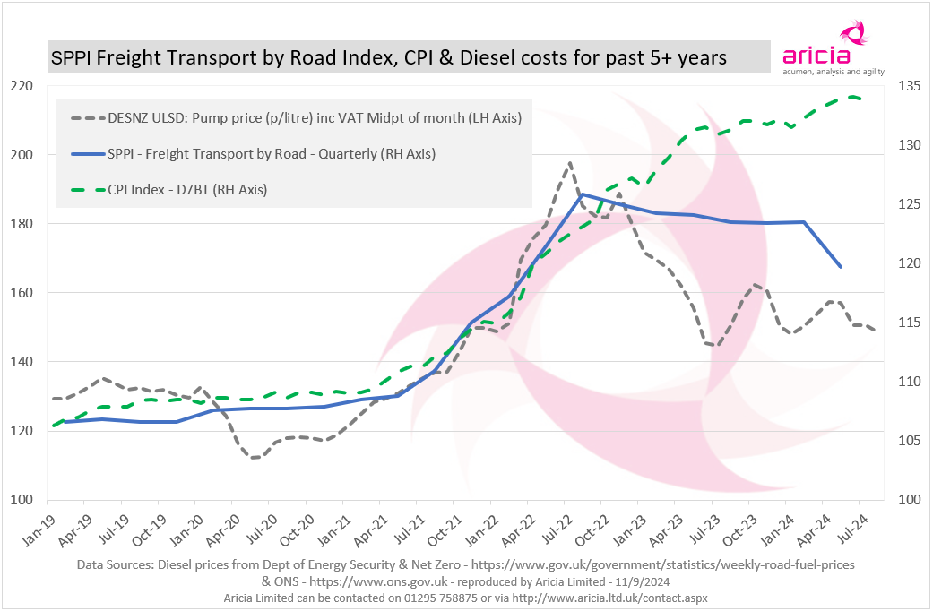 Aricia Update - SPPI - road freight - diesel - CPI - logistics statistics