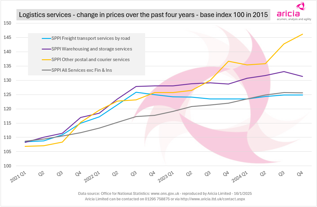 Aricia Update - inflation - SPPI - Haulage - Courier - warehouse - logistics statistics