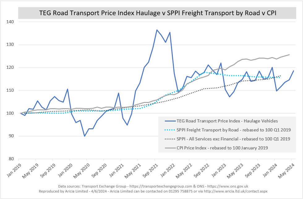 Aricia Update - Haulage - TEG - SPPI - Road freight - CPI - logistics statistics