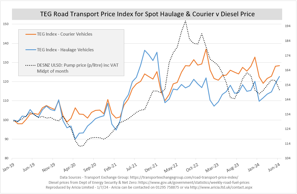 Aricia Update - TEG - diesel - haulage - courier - logistics statistics