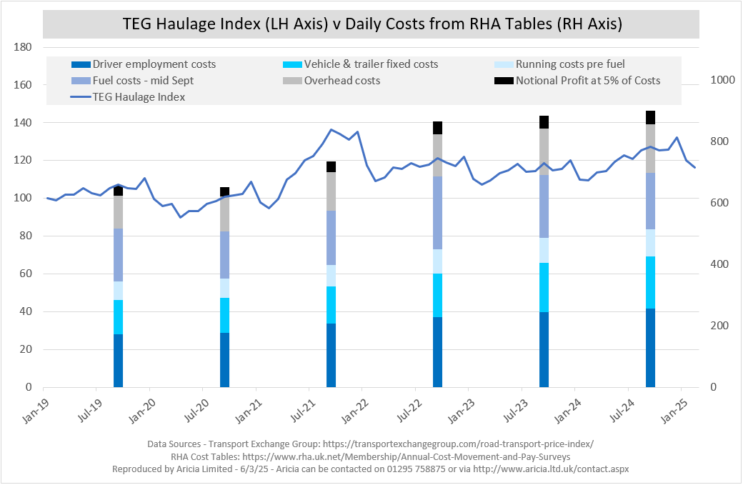 Aricia Update - TEG - spot rates - RHA - Costs - Haulage - logistics statistics