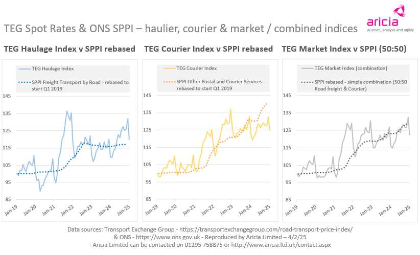 Aricia Update - TEG - spot rates - SPPI - Haulage - Courier - logistics statistics