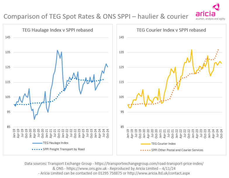 Aricia Update - TEG - SPPI - ONS - haulage - spot rates - road freight - courier - logistics statistics