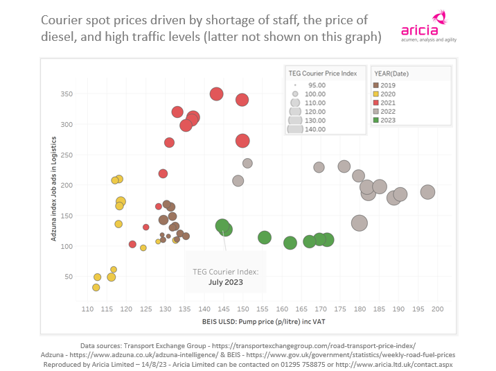 Aricia Update - TEG Index - Transport Exchange Group - Courier - spot rates - diesel cost - Adzuna - job ads - logistics statistics