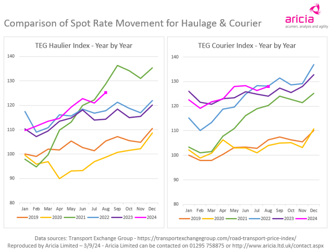 Aricia Update - TEG - haulier - courier - logistics statistics
