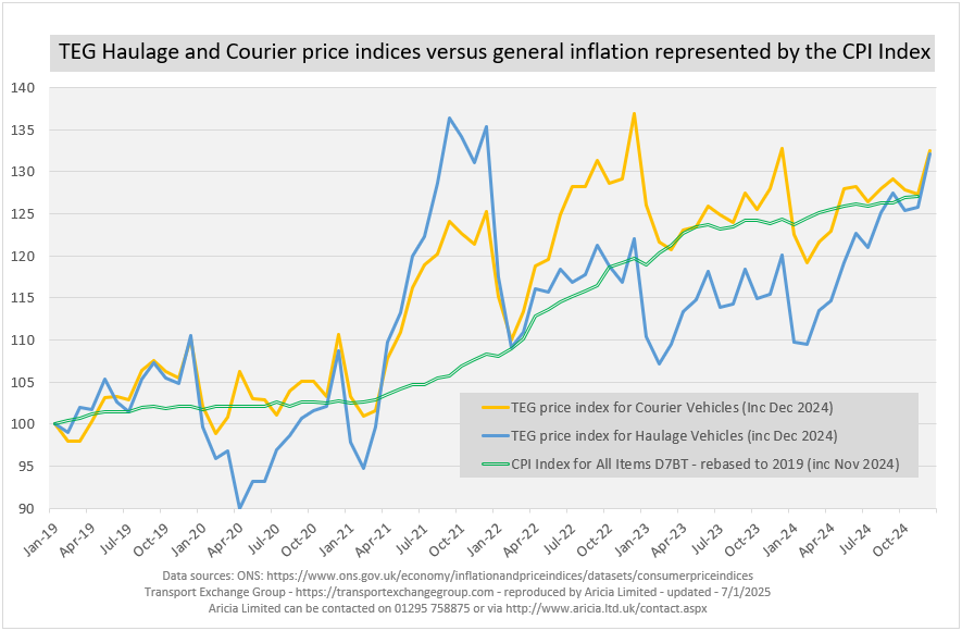 Aricia Update - inflation - TEG - Haulage - Courier - CPI - logistics statistics