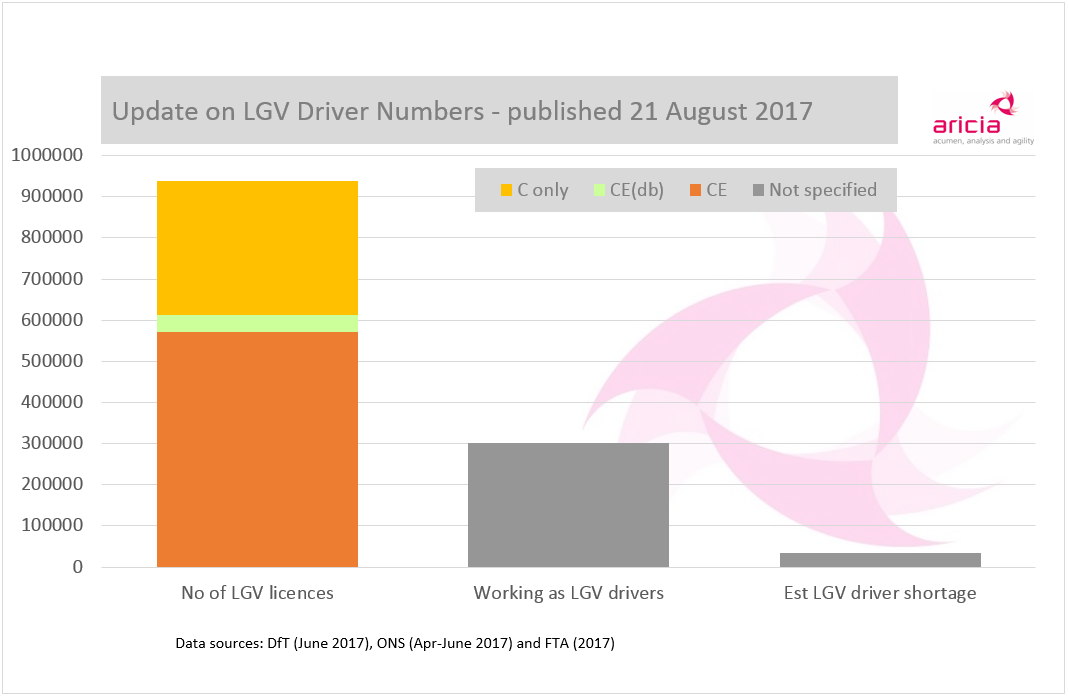 Aricia Update Graph - driver numbers - HGV - LGV - DVLA - DfT - ONS - FTA - 21 August 2017 Logistics Statistics